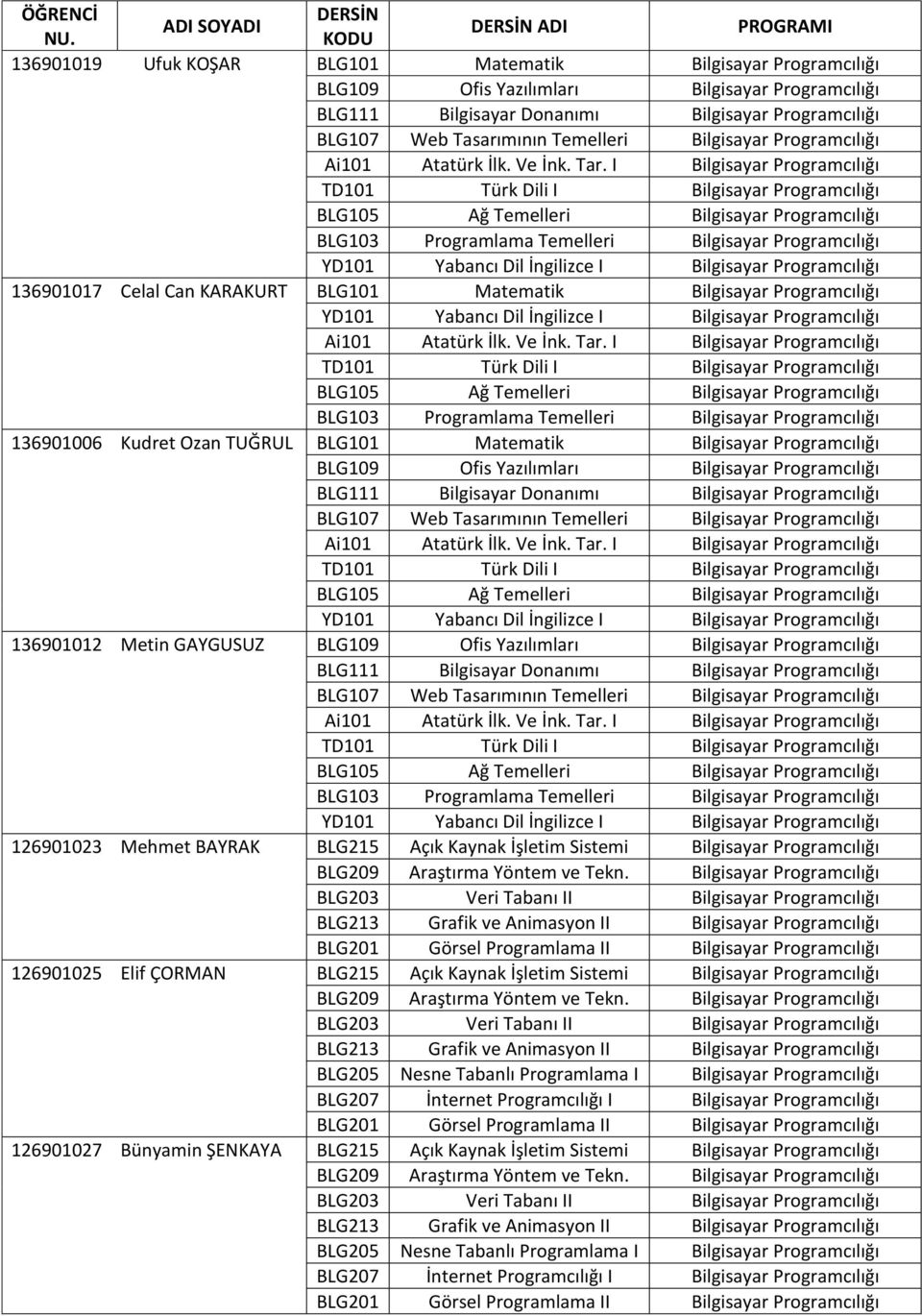 I Bilgisayar Programcılığı TD101 Türk Dili I Bilgisayar Programcılığı BLG105 Ağ Temelleri Bilgisayar Programcılığı BLG103 Programlama Temelleri Bilgisayar Programcılığı YD101 Yabancı Dil İngilizce I