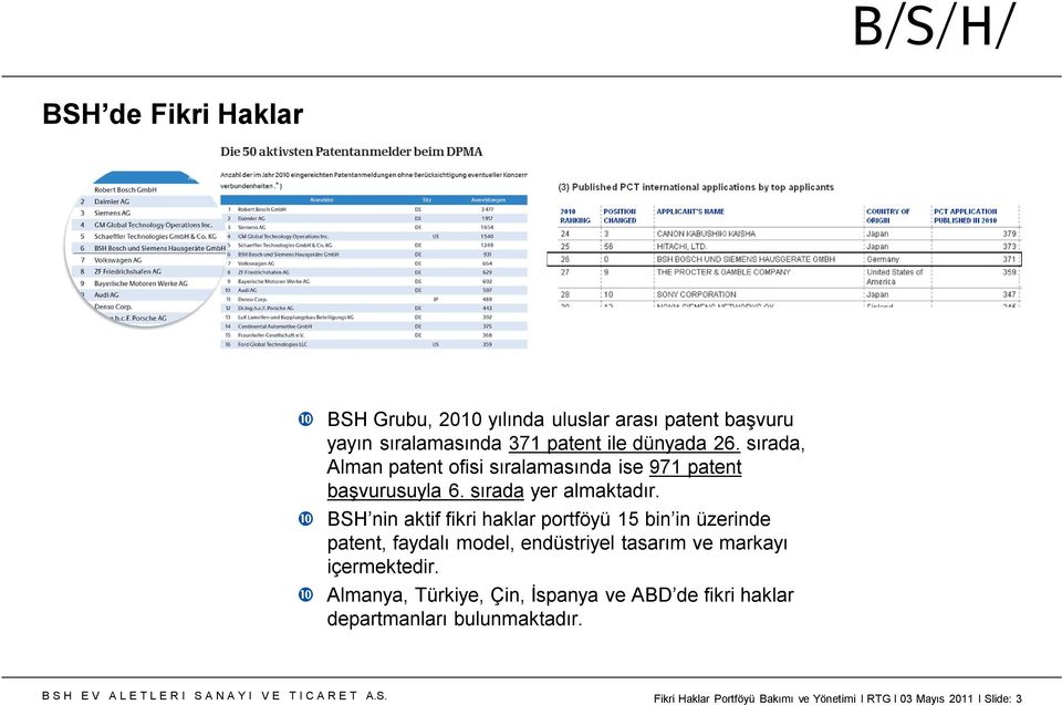 BSH nin aktif fikri haklar portföyü 15 bin in üzerinde patent, faydalı model, endüstriyel tasarım ve markayı içermektedir.