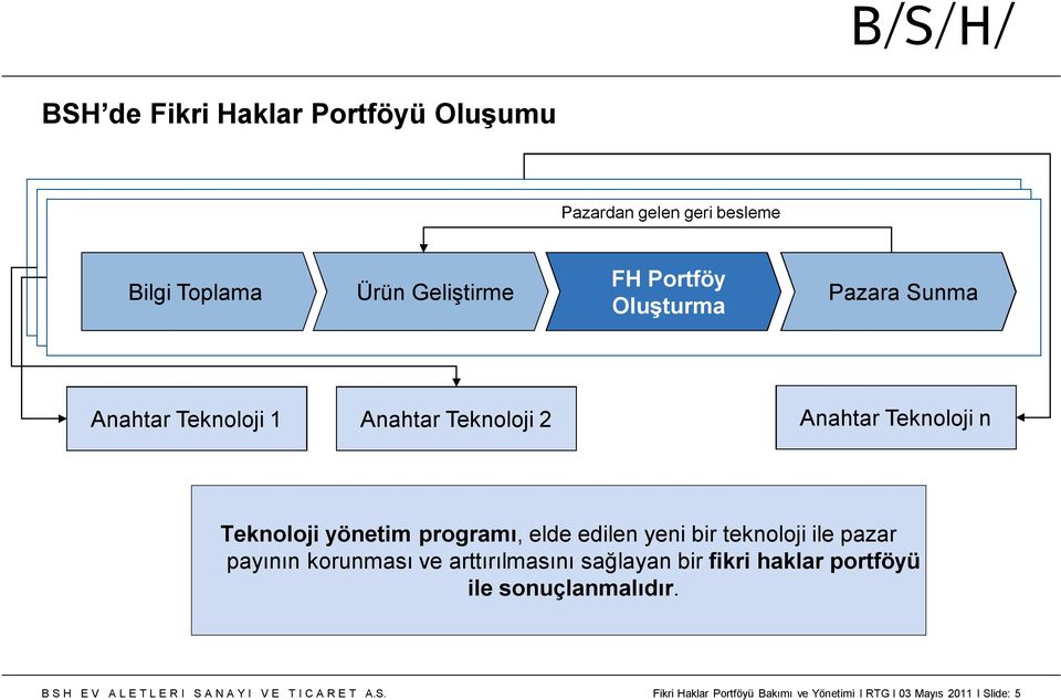 programı, elde edilen yeni bir teknoloji ile pazar payının korunması ve arttırılmasını sağlayan bir fikri