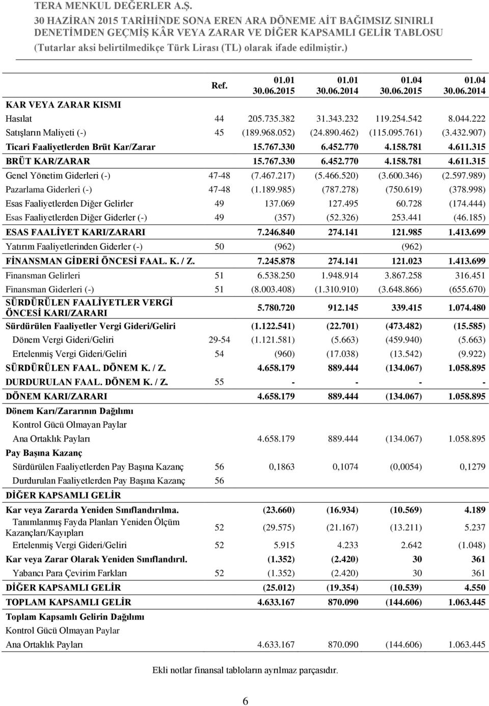 315 BRÜT KAR/ZARAR 15.767.330 6.452.770 4.158.781 4.611.315 Genel Yönetim Giderleri (-) 47-48 (7.467.217) (5.466.520) (3.600.346) (2.597.989) Pazarlama Giderleri (-) 47-48 (1.189.985) (787.278) (750.