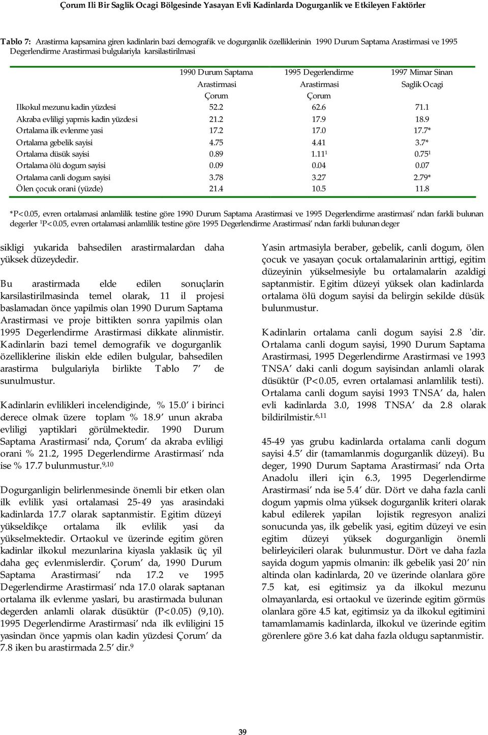 mezunu kadin yüzdesi 52.2 62.6 71.1 Akraba evliligi yapmis kadin yüzdesi 21.2 17.9 18.9 Ortalama ilk evlenme yasi 17.2 17.0 17.7* Ortalama gebelik sayisi 4.75 4.41 3.7* Ortalama düsük sayisi 0.89 1.