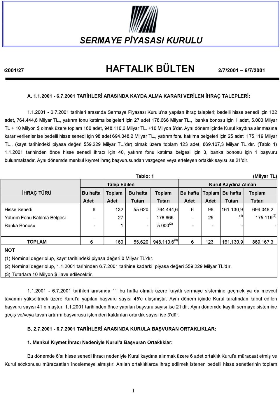 +10 Milyon $ dõr. Aynõ dönem içinde Kurul kaydõna alõnmasõna karar verilenler ise bedelli hisse senedi için 98 adet 694.048,2 Milyar TL., yatõrõm fonu katõlma belgeleri için 25 adet 175.119 Milyar TL.