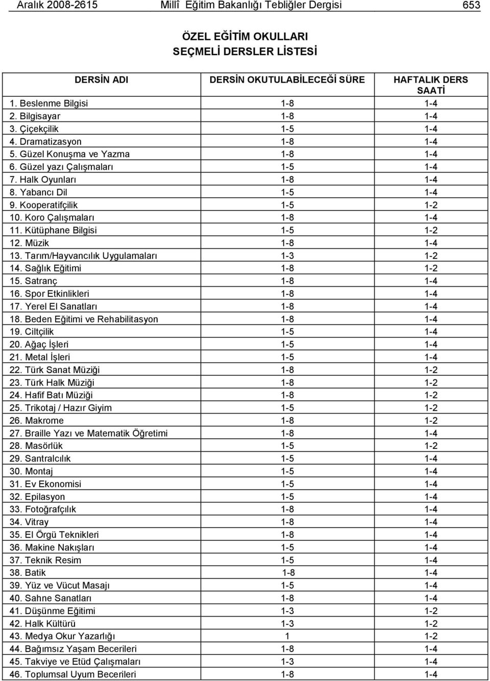 Kooperatifçilik 1-5 1-2 10. Koro ÇalıĢmaları 1-8 1-4 11. Kütüphane Bilgisi 1-5 1-2 12. Müzik 1-8 1-4 13. Tarım/Hayvancılık Uygulamaları 1-3 1-2 14. Sağlık Eğitimi 1-8 1-2 15. Satranç 1-8 1-4 16.