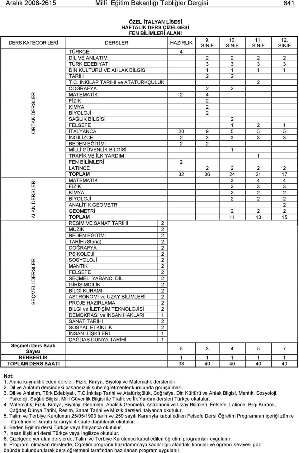 ĠNKĠLAP TARĠHĠ ve ATATÜRKÇÜLÜK 2 COĞRAFYA 2 2 MATEMATĠK 2 4 FĠZĠK 2 KĠMYA 2 BĠYOLOJĠ 2 SAĞLIK BĠLGĠSĠ 2 FELSEFE 1 2 1 ĠTALYANCA 20 9 5 5 5 ĠNGĠLĠZCE 2 3 3 3 3 BEDEN EĞĠTĠMĠ 2 2 MĠLLĠ GÜVENLĠK BĠLGĠSĠ