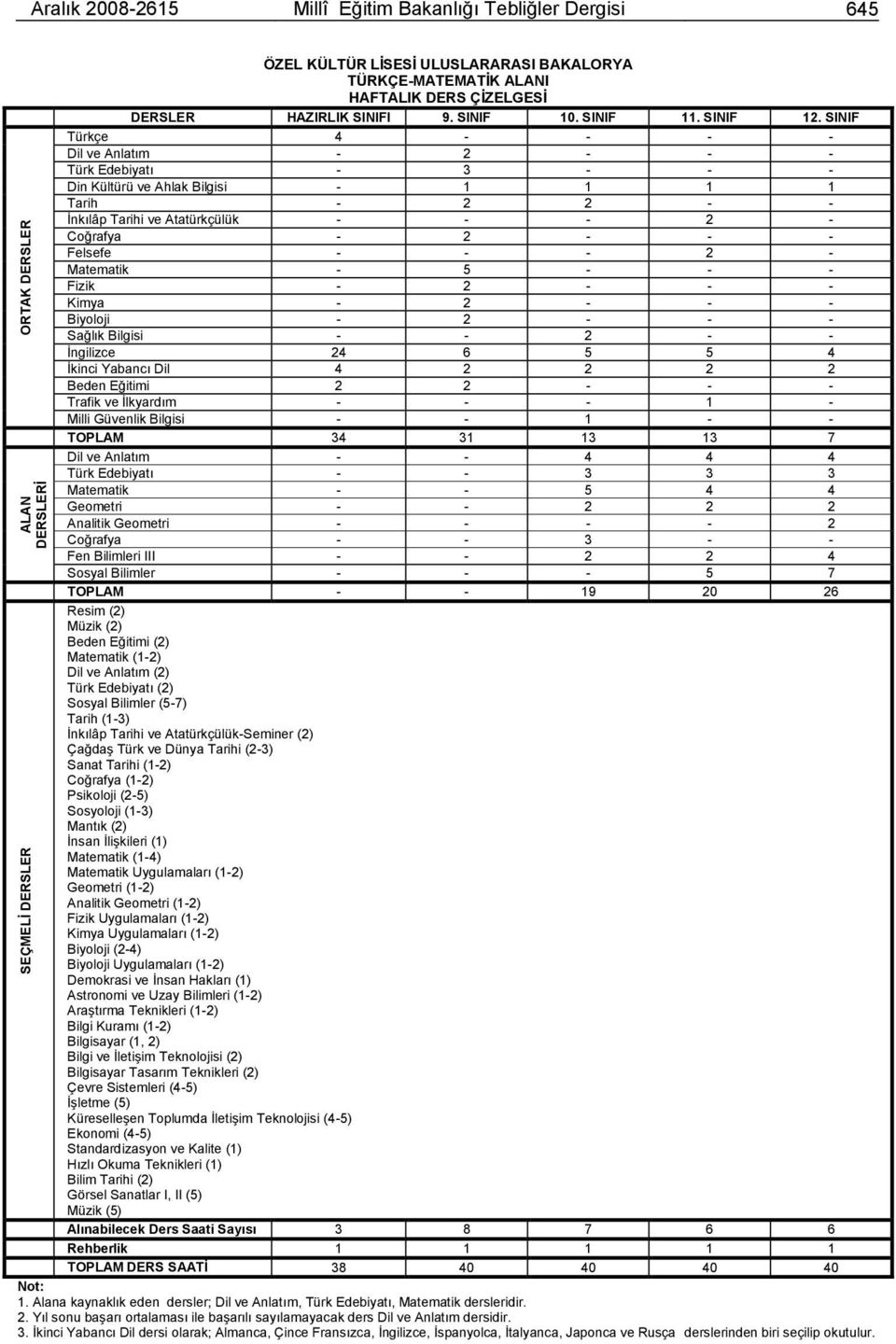 SINIF Türkçe 4 - - - - Dil ve Anlatım - 2 - - - Türk Edebiyatı - 3 - - - Din Kültürü ve Ahlak Bilgisi - 1 1 1 1 Tarih - 2 2 - - Ġnkılâp Tarihi ve Atatürkçülük - - - 2 - Coğrafya - 2 - - - Felsefe - -