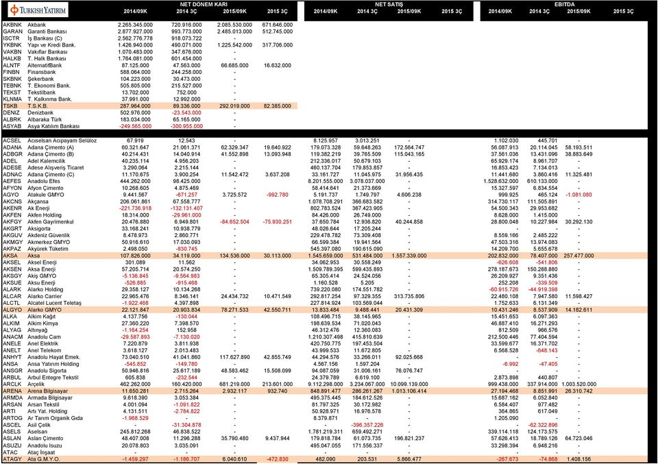 000 - ALNTF AlternatifBank 87.125.000 47.563.000 66.685.000 16.632.000 FINBN Finansbank 588.064.000 244.258.000 - SKBNK Şekerbank 104.223.000 30.473.000 - TEBNK T. Ekonomi Bank. 505.805.000 215.527.