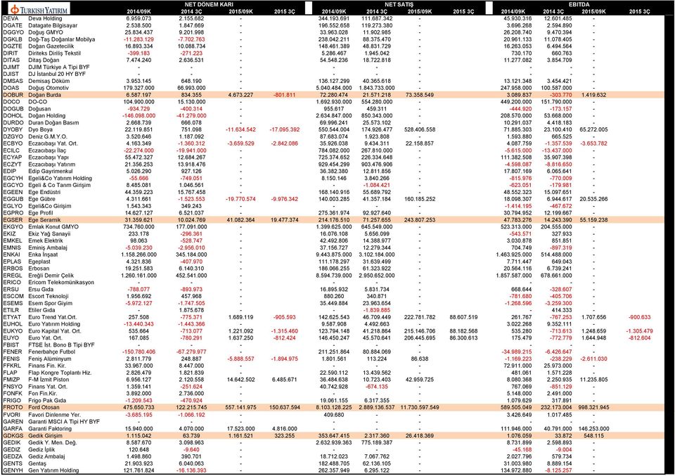 334 10.088.734-148.461.389 48.831.729-16.263.053 6.494.564 - DIRIT Diriteks Diriliş Tekstil -399.183-271.223-5.286.467 1.945.042-730.170 660.763 - DITAS Ditaş Doğan 7.474.240 2.636.531-54.548.236 18.