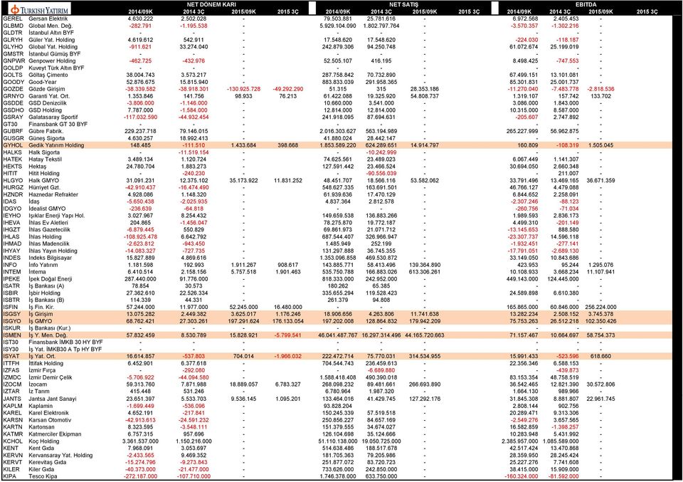 748-61.072.674 25.199.019 - GMSTR İstanbul Gümüş BYF - - - - - - - - - GNPWR Genpower Holding -462.725-432.976-52.505.107 416.195-8.498.425-747.