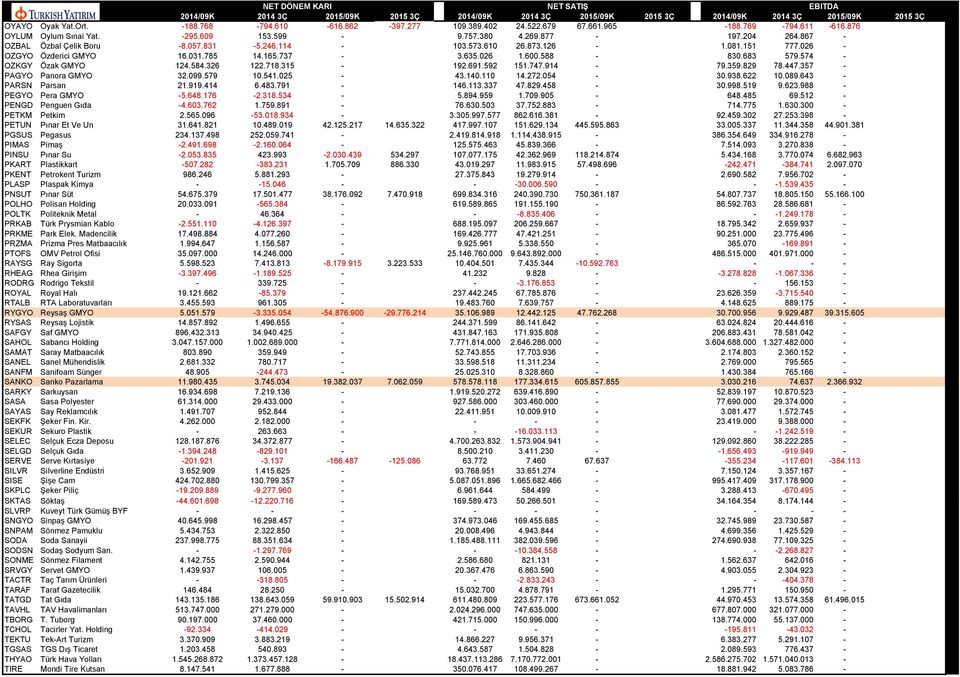 326 122.718.315-192.691.592 151.747.914-79.359.829 78.447.357 - PAGYO Panora GMYO 32.099.579 10.541.025-43.140.110 14.272.054-30.938.622 10.089.643 - PARSN Parsan 21.919.414 6.483.791-146.113.337 47.