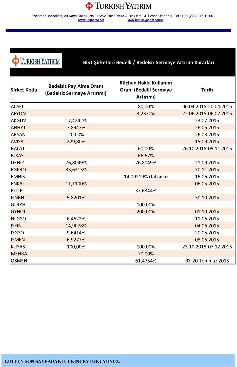 80,00% 06.04.2015-20.04.2015 AFYON 3,2330% 22.06.2015-06.07.2015 AKGUV 17,4242% 23.07.2015 ANHYT 7,8947% 26.06.2015 ARSAN 20,00% 26.03.2015 AVISA 229,80% 15.09.2015 BALAT 60,00% 26.10.2015-09.11.