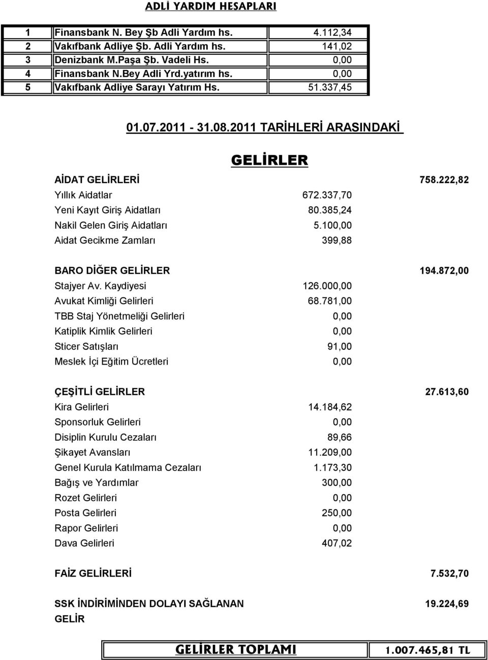 385,24 Nakil Gelen Giriş Aidatları 5.100,00 Aidat Gecikme Zamları 399,88 BARO DĠĞER GELĠRLER 194.872,00 Stajyer Av. Kaydiyesi 126.000,00 Avukat Kimliği Gelirleri 68.