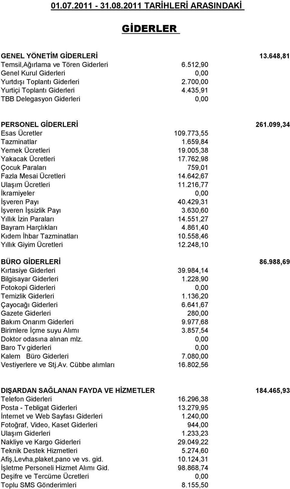 762,98 Çocuk Paraları 759,01 Fazla Mesai Ücretleri 14.642,67 Ulaşım Ücretleri 11.216,77 İkramiyeler 0,00 İşveren Payı 40.429,31 İşveren İşsizlik Payı 3.630,60 Yıllık İzin Paraları 14.