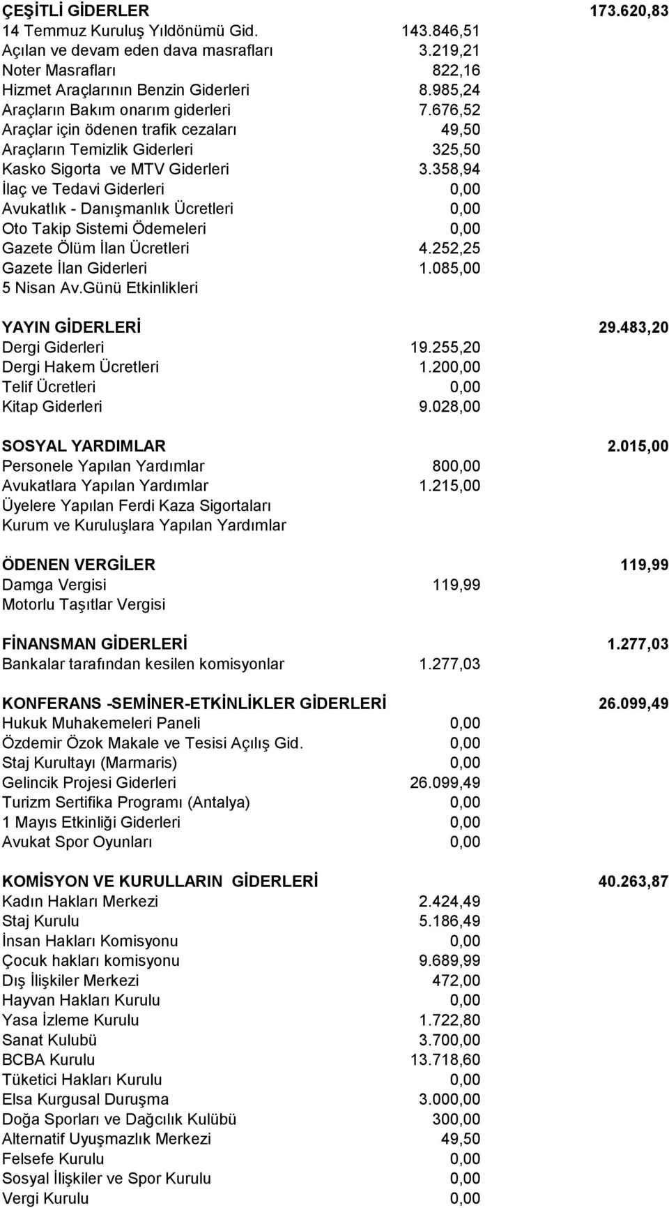 358,94 İlaç ve Tedavi Giderleri 0,00 Avukatlık - Danışmanlık Ücretleri 0,00 Oto Takip Sistemi Ödemeleri 0,00 Gazete Ölüm İlan Ücretleri 4.252,25 Gazete İlan Giderleri 1.085,00 5 Nisan Av.