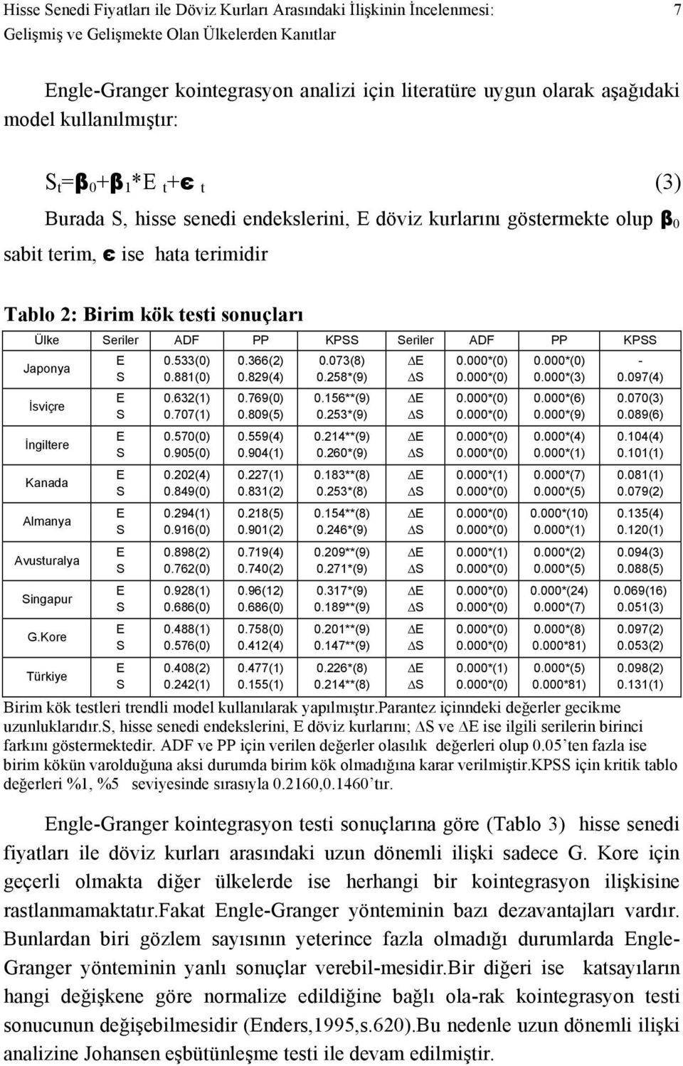 Seriler ADF PP KPSS Seriler ADF PP KPSS Japonya İsviçre İngiltere Kanada Almanya Avusturalya Singapur G.Kore Türkiye E S E S E S E S E S E S E S E S E S 0.533(0) 0.881(0) 0.632(1) 0.707(1) 0.570(0) 0.