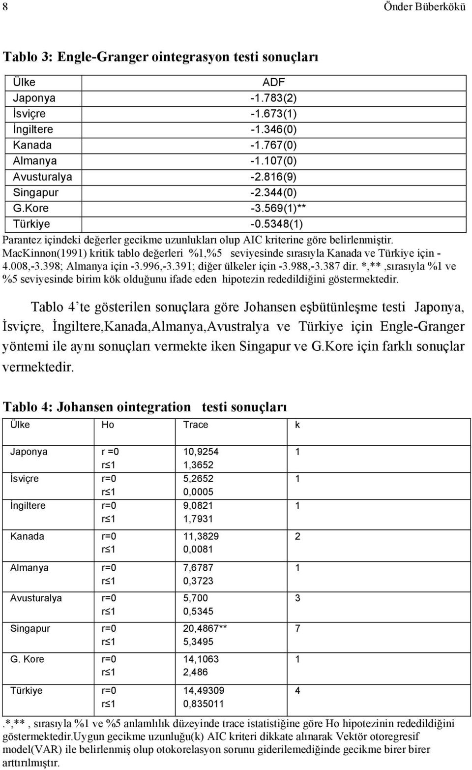 MacKinnon(1991) kritik tablo değerleri %1,%5 seviyesinde sırasıyla Kanada ve Türkiye için - 4.008,-3.398; Almanya için -3.996,-3.391; diğer ülkeler için -3.988,-3.387 dir.