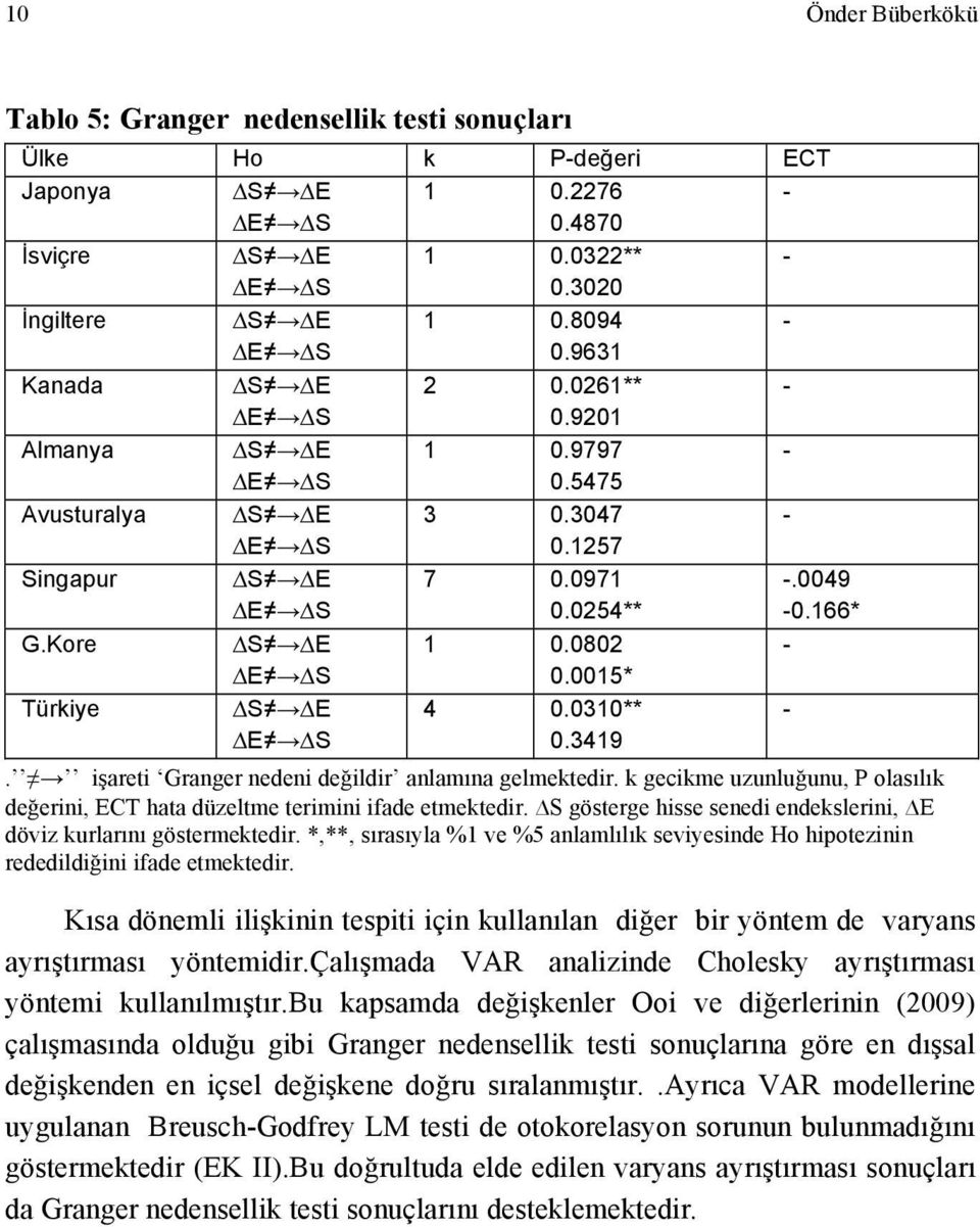 0310** 0.3419 -.0049-0.166* -. işareti Granger nedeni değildir anlamına gelmektedir. k gecikme uzunluğunu, P olasılık değerini, ECT hata düzeltme terimini ifade etmektedir.