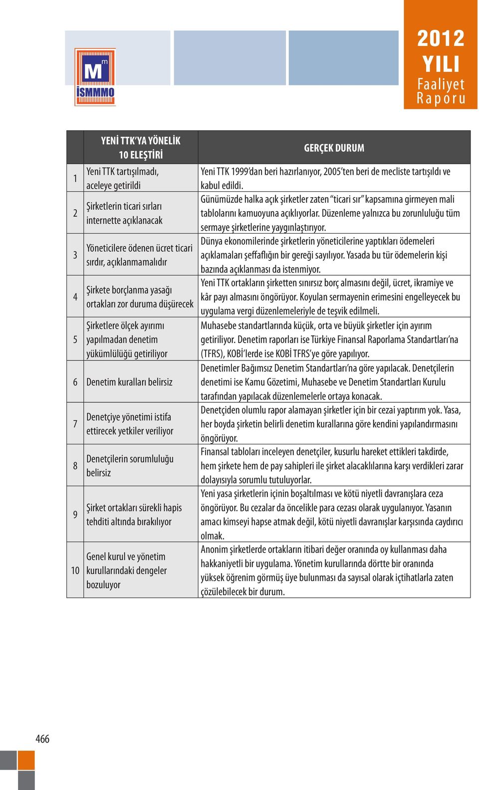 veriliyor Denetçilerin sorumluluğu belirsiz Şirket ortakları sürekli hapis tehditi altında bırakılıyor Genel kurul ve yönetim kurullarındaki dengeler bozuluyor GERÇEK DURUM Yeni TTK 1999 dan beri