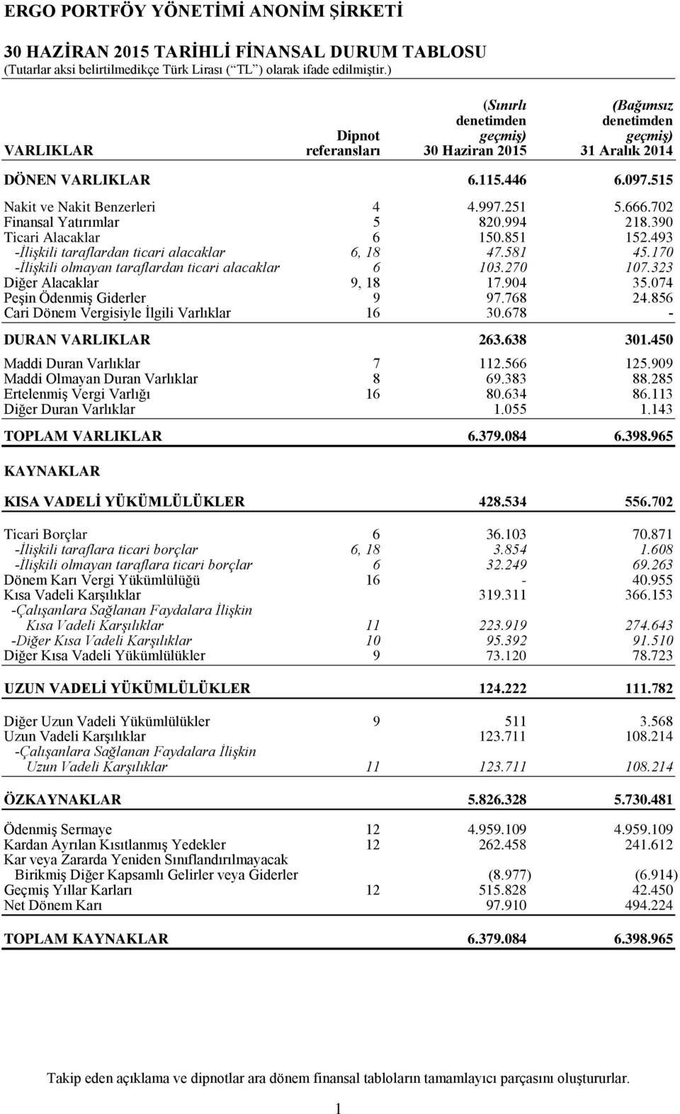 702 Finansal Yatırımlar 5 820.994 218.390 Ticari Alacaklar 6 150.851 152.493 -İlişkili taraflardan ticari alacaklar 6, 18 47.581 45.170 -İlişkili olmayan taraflardan ticari alacaklar 6 103.270 107.