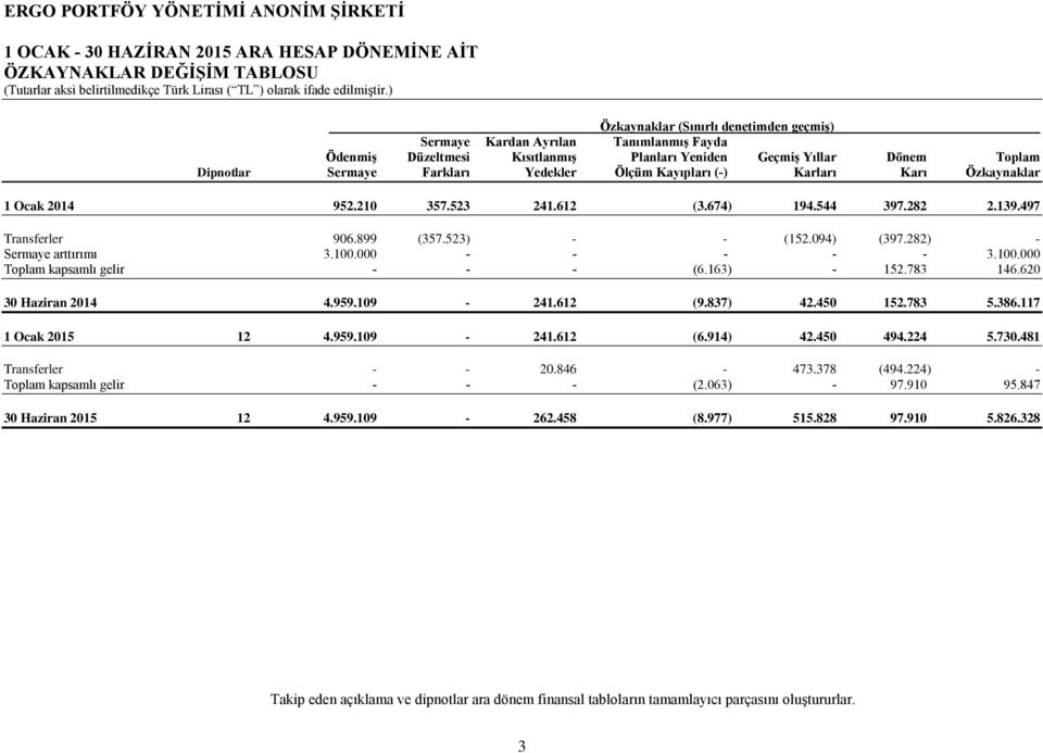 Kayıpları (-) Karları Karı Özkaynaklar 1 Ocak 2014 952.210 357.523 241.612 (3.674) 194.544 397.282 2.139.497 Transferler 906.899 (357.523) - - (152.094) (397.282) - Sermaye arttırımı 3.100.