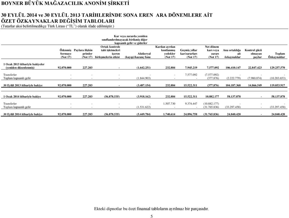 Geçmiş yıllar kar/zararları (Not 17) Net dönem karı veya zararı (Not 17) Ana ortaklığa ait özkaynaklar Kontrol gücü olmayan paylar Toplam Özkaynaklar 1 Ocak 2013 itibariyle bakiyeler (yeniden