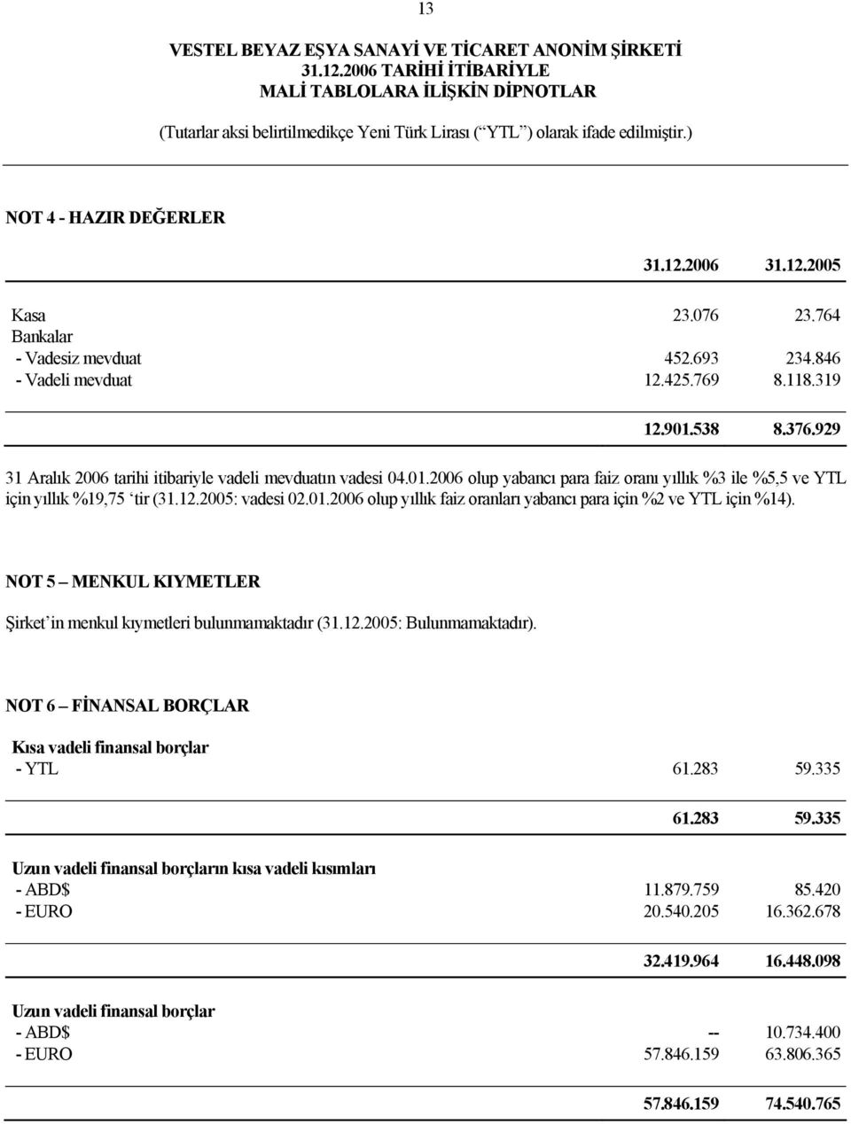 NOT 5 MENKUL KIYMETLER Şirket in menkul kıymetleri bulunmamaktadır (31.12.2005: Bulunmamaktadır). NOT 6 FİNANSAL BORÇLAR Kısa vadeli finansal borçlar - YTL 61.283 59.