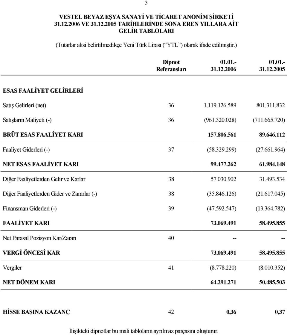 262 61.984.148 Diğer Faaliyetlerden Gelir ve Karlar 38 57.030.902 31.493.534 Diğer Faaliyetlerden Gider ve Zararlar (-) 38 (35.846.126) (21.617.045) Finansman Giderleri (-) 39 (47.592.547) (13.364.