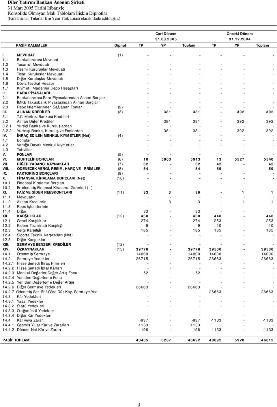 7 Kıymetli Madenler Depo Hesapları - - - - - - II. PARA PİYASALARI - - - - - - 2.1 Bankalararası Para Piyasalarından Alınan Borçlar - - - - - - 2.