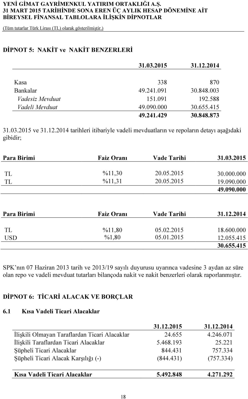 000 49.090.000 Para Birimi Faiz Oranı Vade Tarihi 31.12.2014 TL %11,80 05.02.2015 18.600.000 USD %1,80 05.01.2015 12.055.415 30.655.