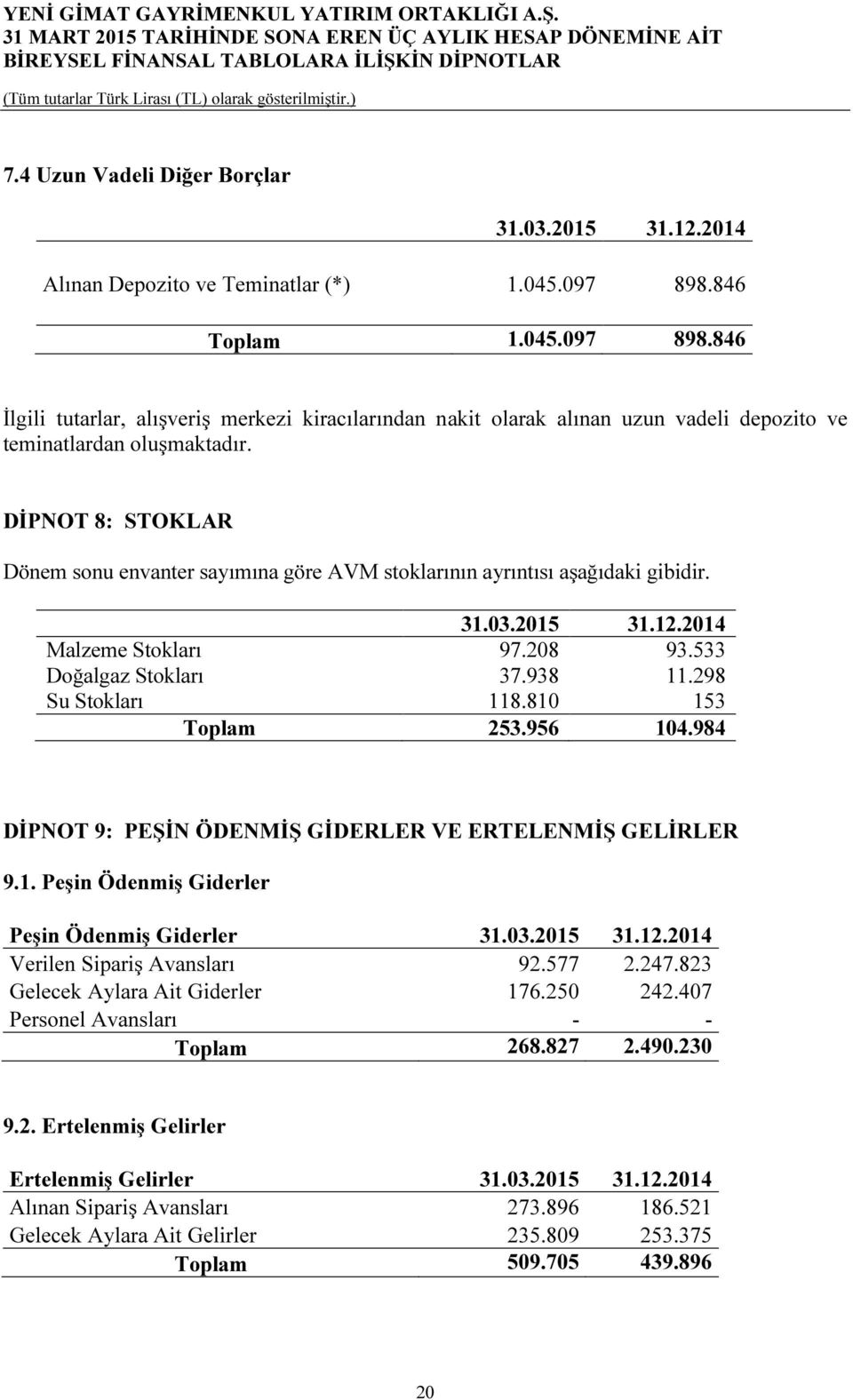 DİPNOT 8: STOKLAR Dönem sonu envanter sayımına göre AVM stoklarının ayrıntısı aşağıdaki gibidir. 31.03.2015 31.12.2014 Malzeme Stokları 97.208 93.533 Doğalgaz Stokları 37.938 11.298 Su Stokları 118.