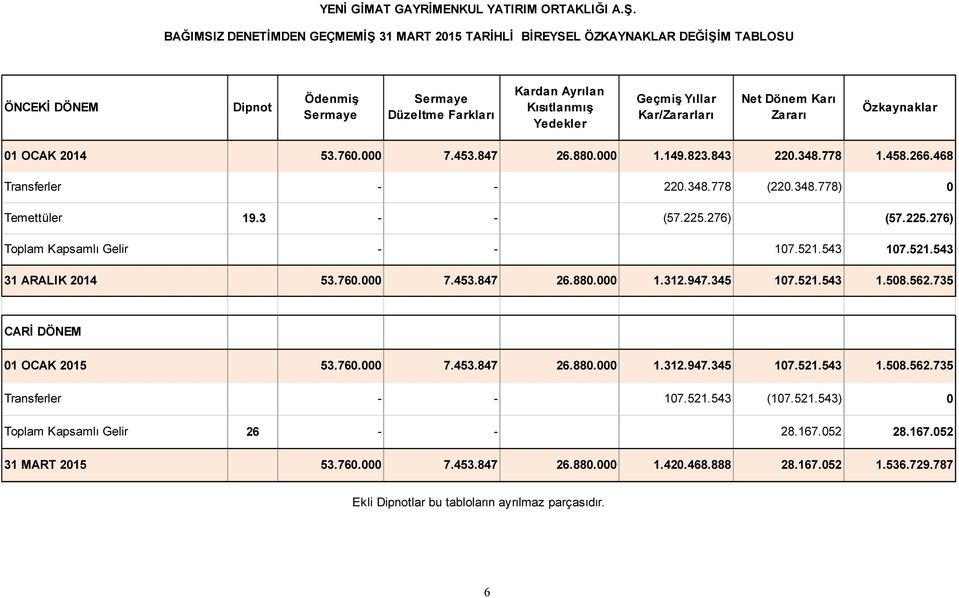 3 - - (57.225.276) (57.225.276) Toplam Kapsamlı Gelir - - 107.521.543 107.521.543 31 ARALIK 2014 53.760.000 7.453.847 26.880.000 1.312.947.345 107.521.543 1.508.562.735 CARİ DÖNEM 01 OCAK 2015 53.760.000 7.453.847 26.880.000 1.312.947.345 107.521.543 1.508.562.735 Transferler - - 107.