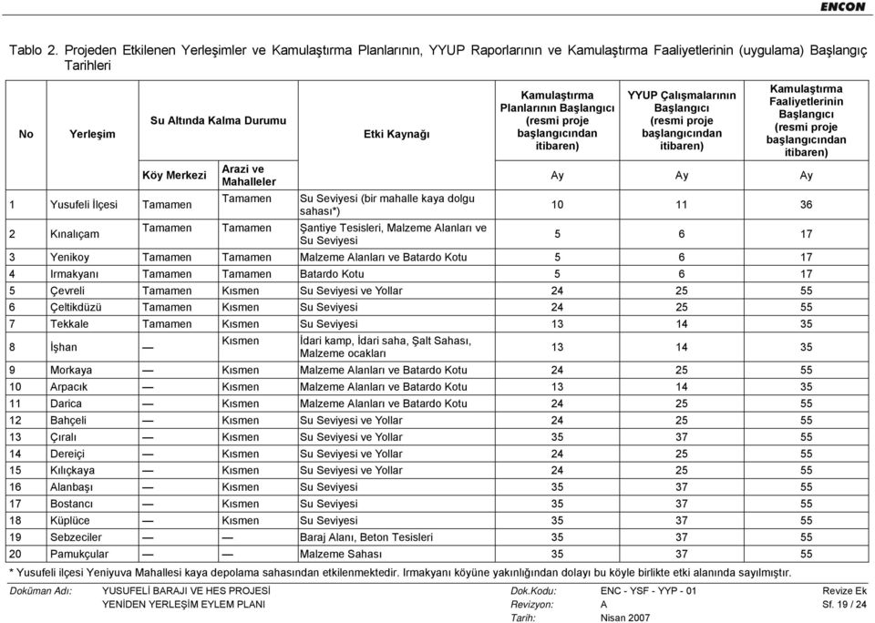 İlçesi Tamamen Arazi ve Mahalleler Tamamen Etki Kaynağı Su Seviyesi (bir mahalle kaya dolgu sahası*) Kamulaştırma Planlarının Başlangıcı (resmi proje başlangıcından itibaren) YYUP Çalışmalarının