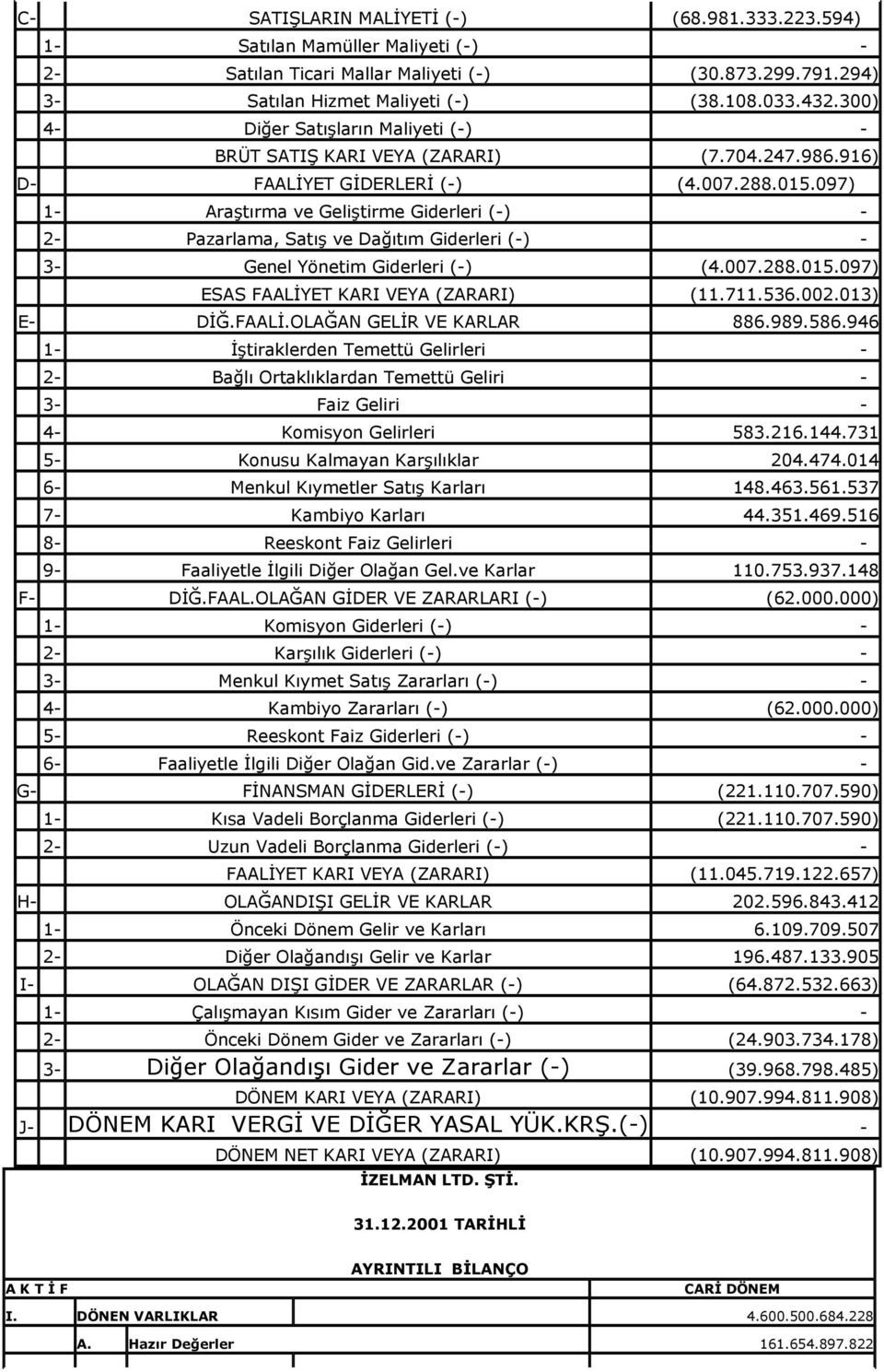 097) 1- Araştırma ve Geliştirme Giderleri (-) - 2- Pazarlama, Satış ve Dağıtım Giderleri (-) - 3- Genel Yönetim Giderleri (-) (4.007.288.015.097) ESAS FAALİYET KARI VEYA (ZARARI) (11.711.536.002.