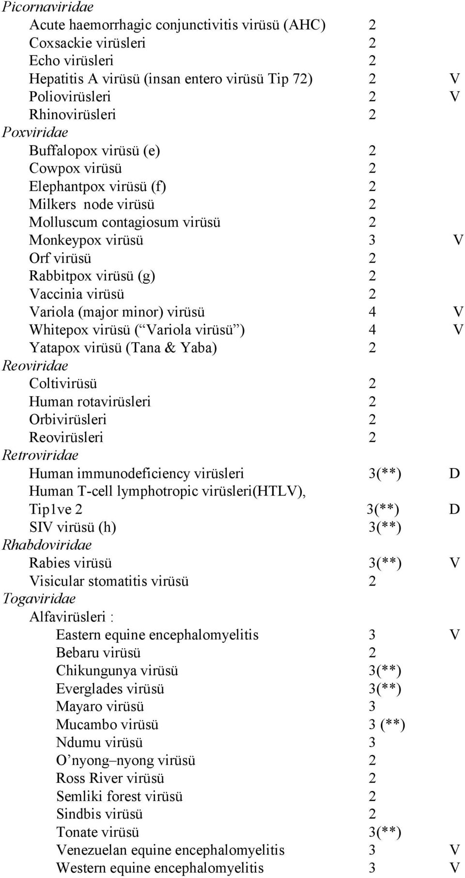 virüsü 2 Variola (major minor) virüsü 4 V Whitepox virüsü ( Variola virüsü ) 4 V Yatapox virüsü (Tana & Yaba) 2 Reoviridae Coltivirüsü 2 Human rotavirüsleri 2 Orbivirüsleri 2 Reovirüsleri 2