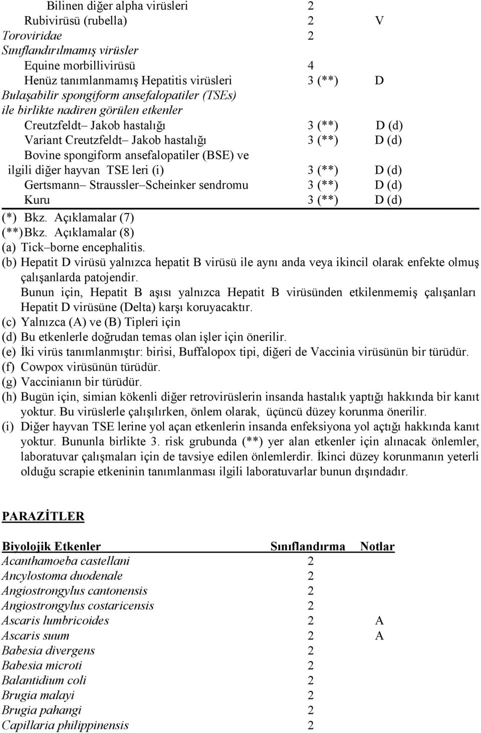 ilgili diğer hayvan TSE leri (i) 3 (**) D (d) Gertsmann Straussler Scheinker sendromu 3 (**) D (d) Kuru 3 (**) D (d) (*) Bkz. Açıklamalar (7) (**) Bkz. Açıklamalar (8) (a) Tick borne encephalitis.