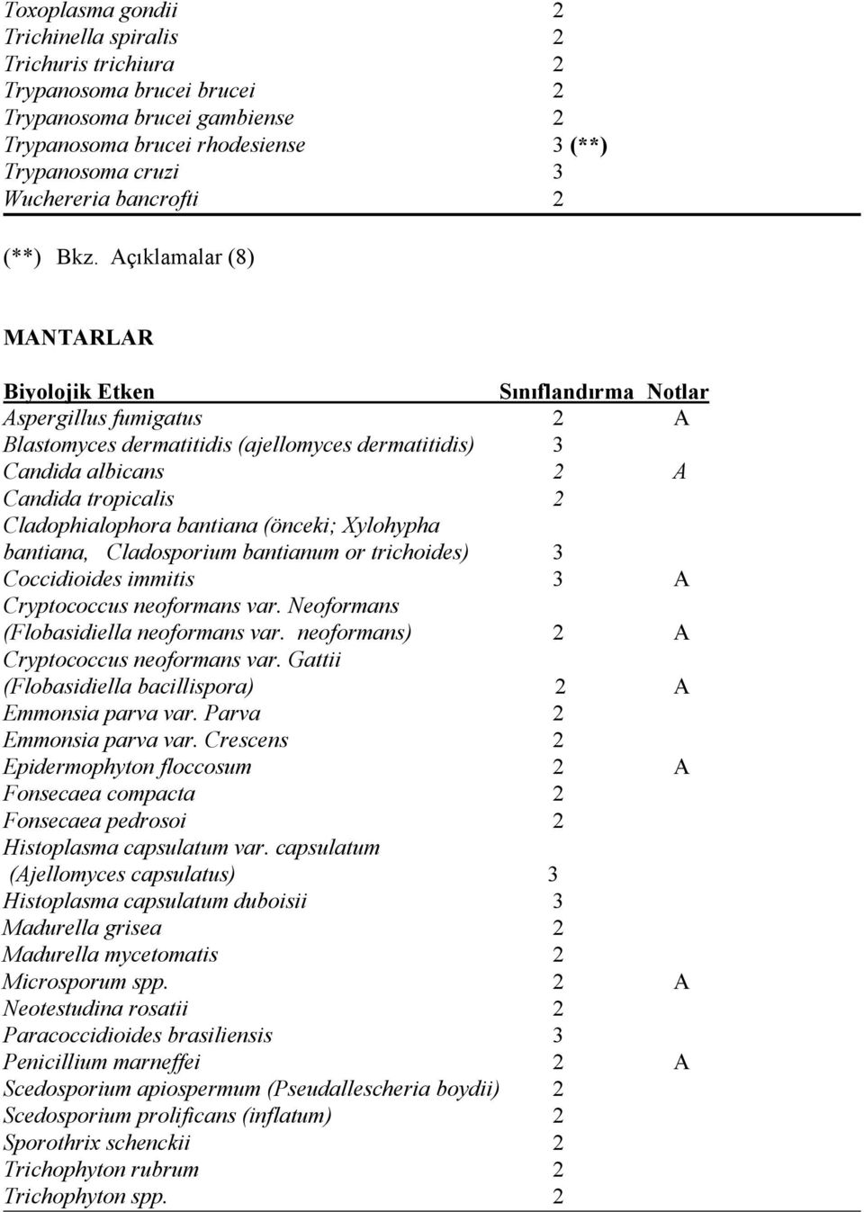 Açıklamalar (8) MANTARLAR Biyolojik Etken Sınıflandırma Notlar Aspergillus fumigatus 2 A Blastomyces dermatitidis (ajellomyces dermatitidis) 3 Candida albicans 2 A Candida tropicalis 2
