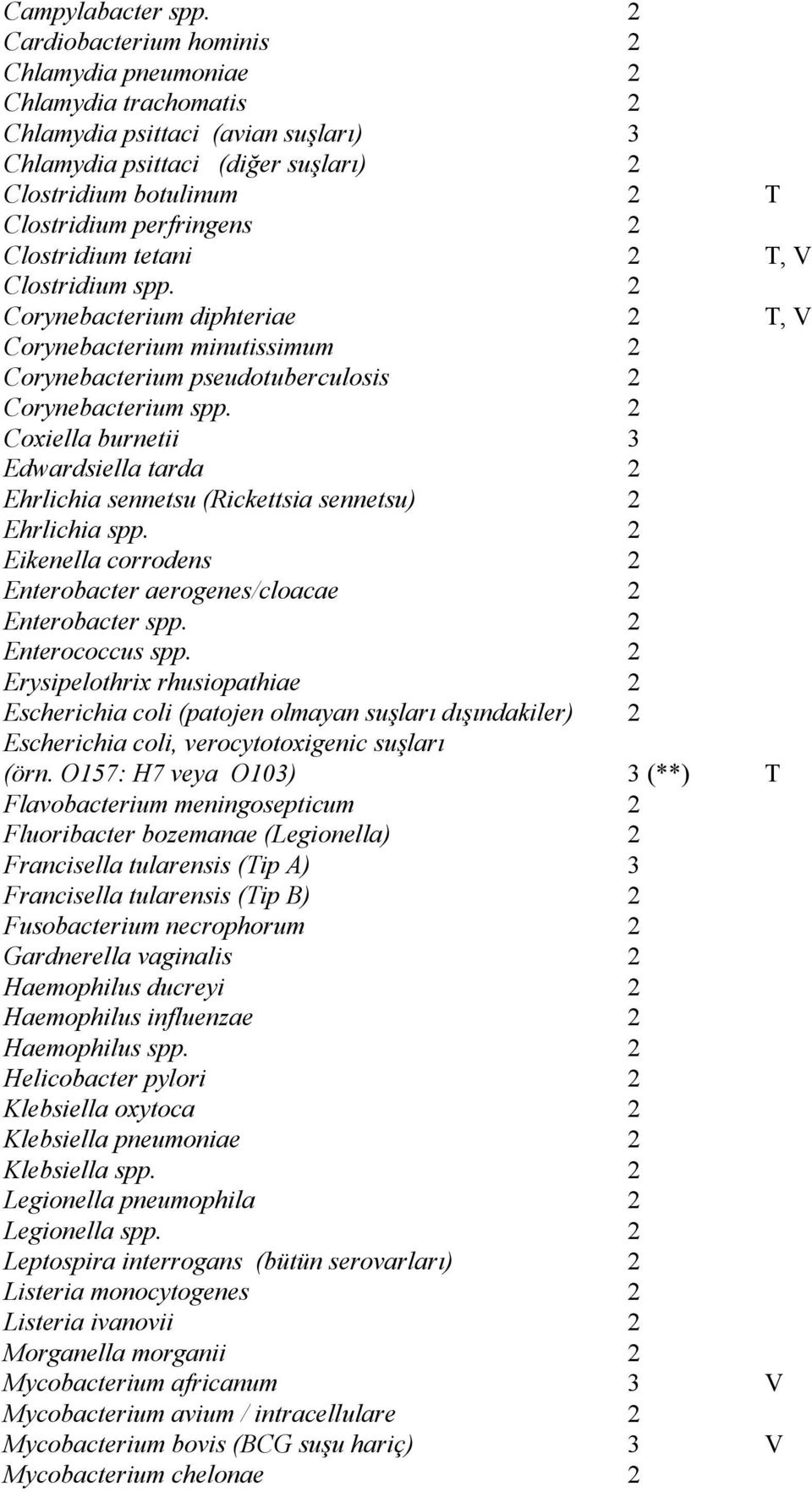 2 Clostridium tetani 2 T, V Clostridium spp. 2 Corynebacterium diphteriae 2 T, V Corynebacterium minutissimum 2 Corynebacterium pseudotuberculosis 2 Corynebacterium spp.