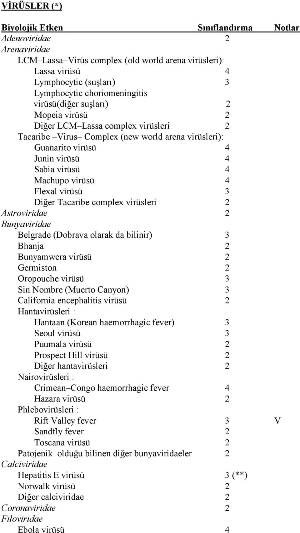 Flexal virüsü 3 Diğer Tacaribe complex virüsleri 2 Astroviridae 2 Bunyaviridae Belgrade (Dobrava olarak da bilinir) 3 Bhanja 2 Bunyamwera virüsü 2 Germiston 2 Oropouche virüsü 3 Sin Nombre (Muerto