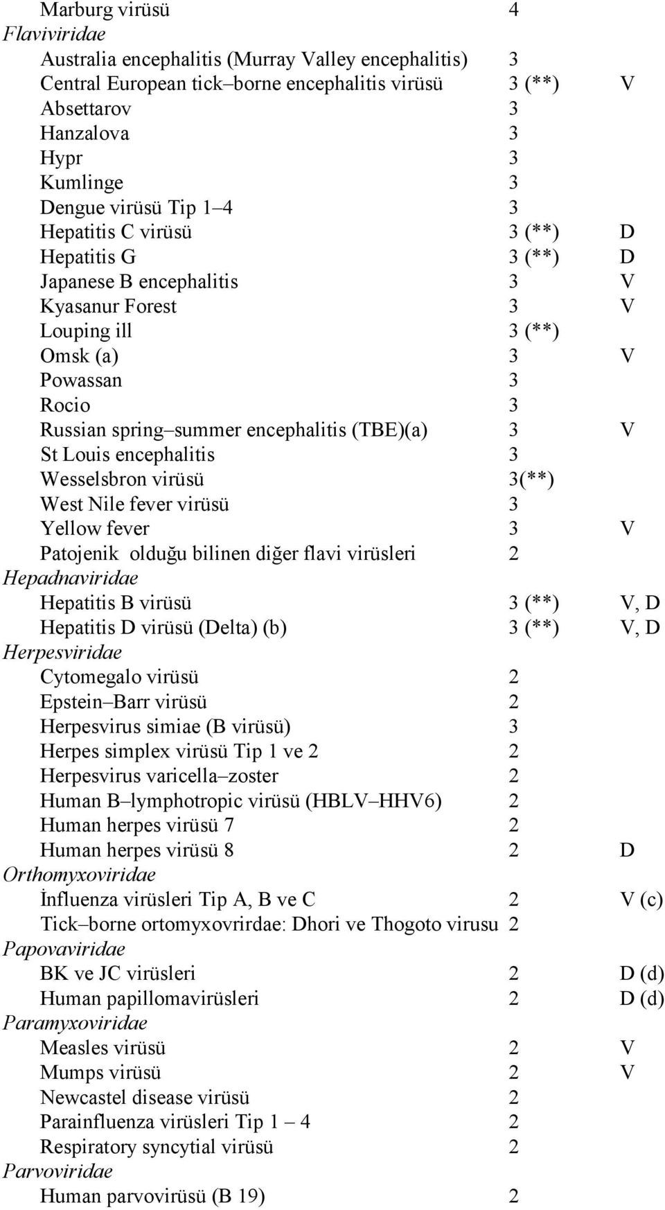 (TBE)(a) 3 V St Louis encephalitis 3 Wesselsbron virüsü 3(**) West Nile fever virüsü 3 Yellow fever 3 V Patojenik olduğu bilinen diğer flavi virüsleri 2 Hepadnaviridae Hepatitis B virüsü 3 (**) V, D