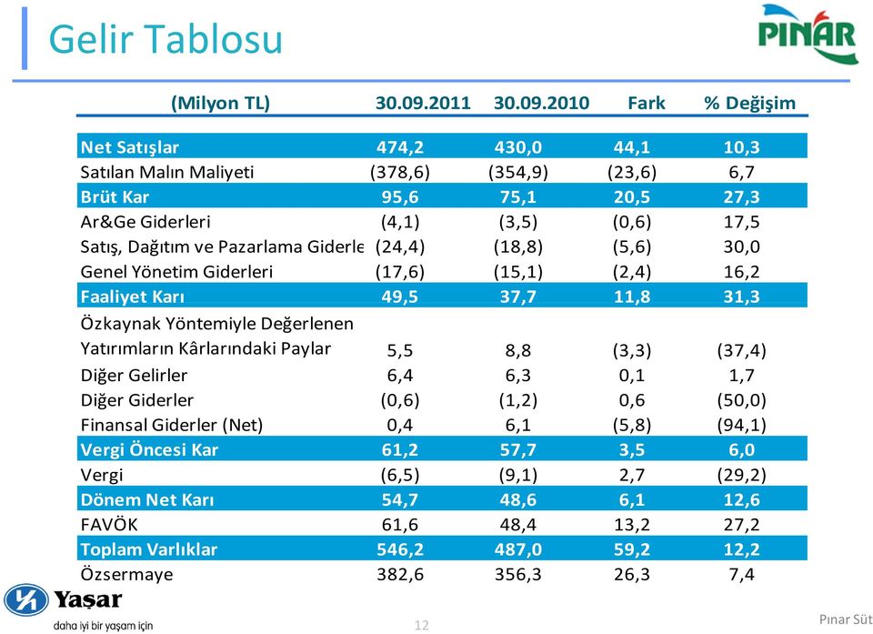 2010 Fark % Değişim Net Satışlar 474,2 430,0 44,1 10,3 Satılan Malın Maliyeti (378,6) (354,9) (23,6) 6,7 Brüt Kar 95,6 75,1 20,5 27,3 Ar&Ge Giderleri (4,1) (3,5) (0,6) 17,5 Satış, Dağıtım