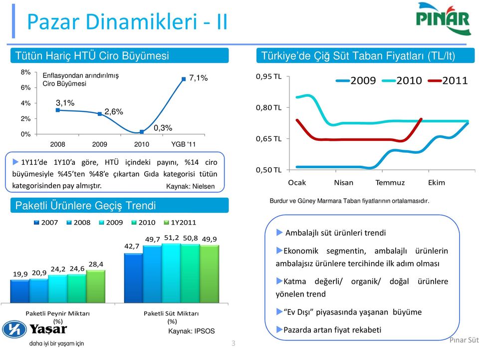 Kaynak: Nielsen 0,50 TL Ocak Nisan Temmuz Ekim Paketli Ürünlere Geçiş Trendi Burdur ve Güney Marmara Taban fiyatlarının ortalamasıdır.