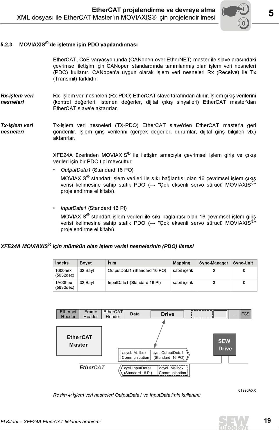 nesneleri (PDO) kullanır. CANopen'a uygun olarak işlem veri nesneleri Rx (Receive) ile Tx (Transmit) farklıdır.