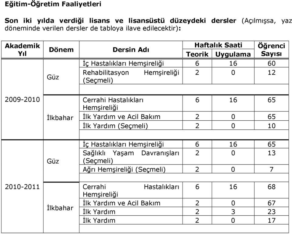 Cerrahi Hastalıkları 6 16 65 Hemşireliği İlk Yardım ve Acil Bakım 2 0 65 İlk Yardım (Seçmeli) 2 0 10 2010-2011 Güz İlkbahar İç Hastalıkları Hemşireliği 6 16 65 Sağlıklı