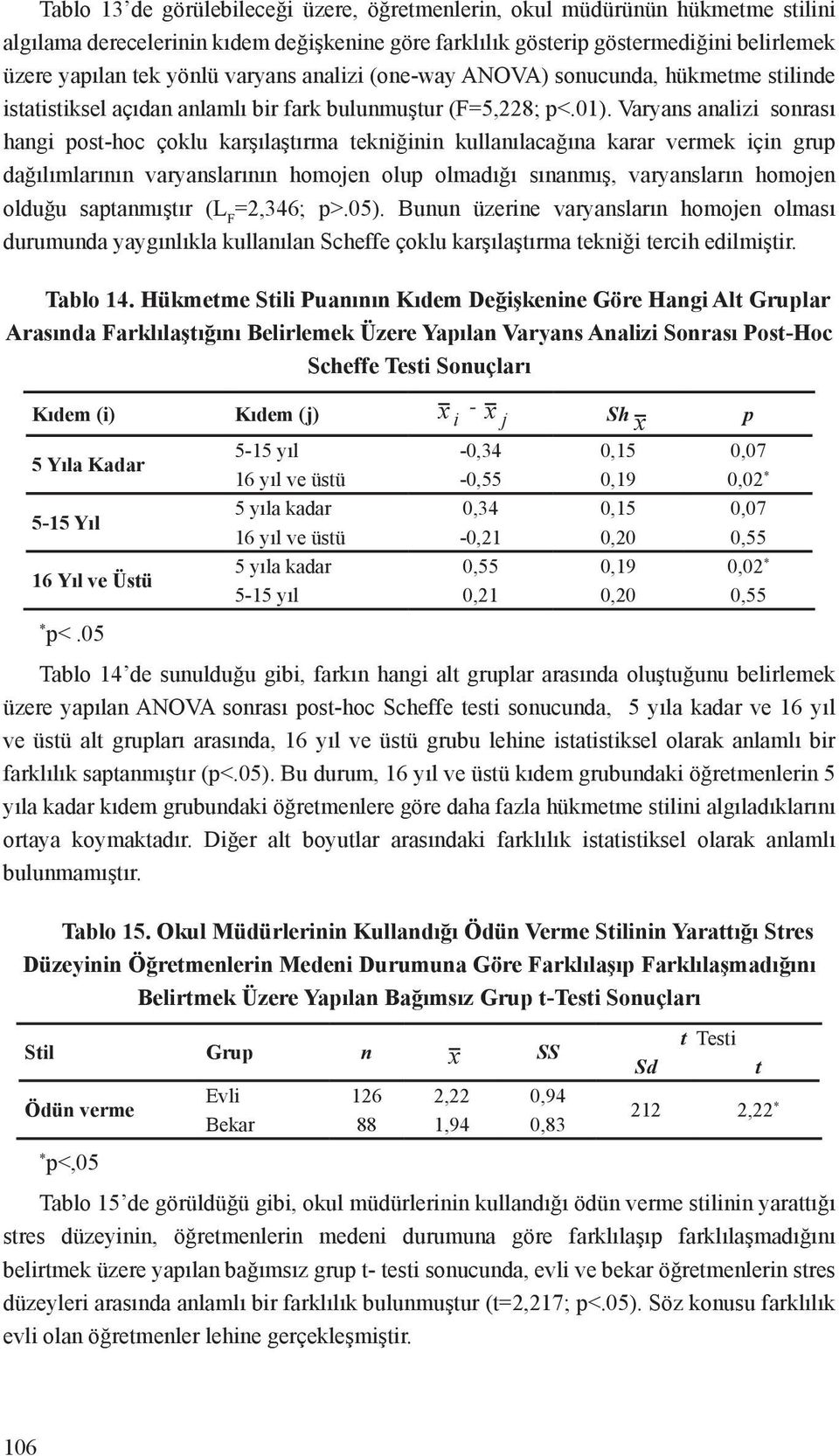 Varyans analizi sonrası hangi post-hoc çoklu karşılaştırma tekniğinin kullanılacağına karar vermek için grup dağılımlarının varyanslarının homojen olup olmadığı sınanmış, varyansların homojen olduğu