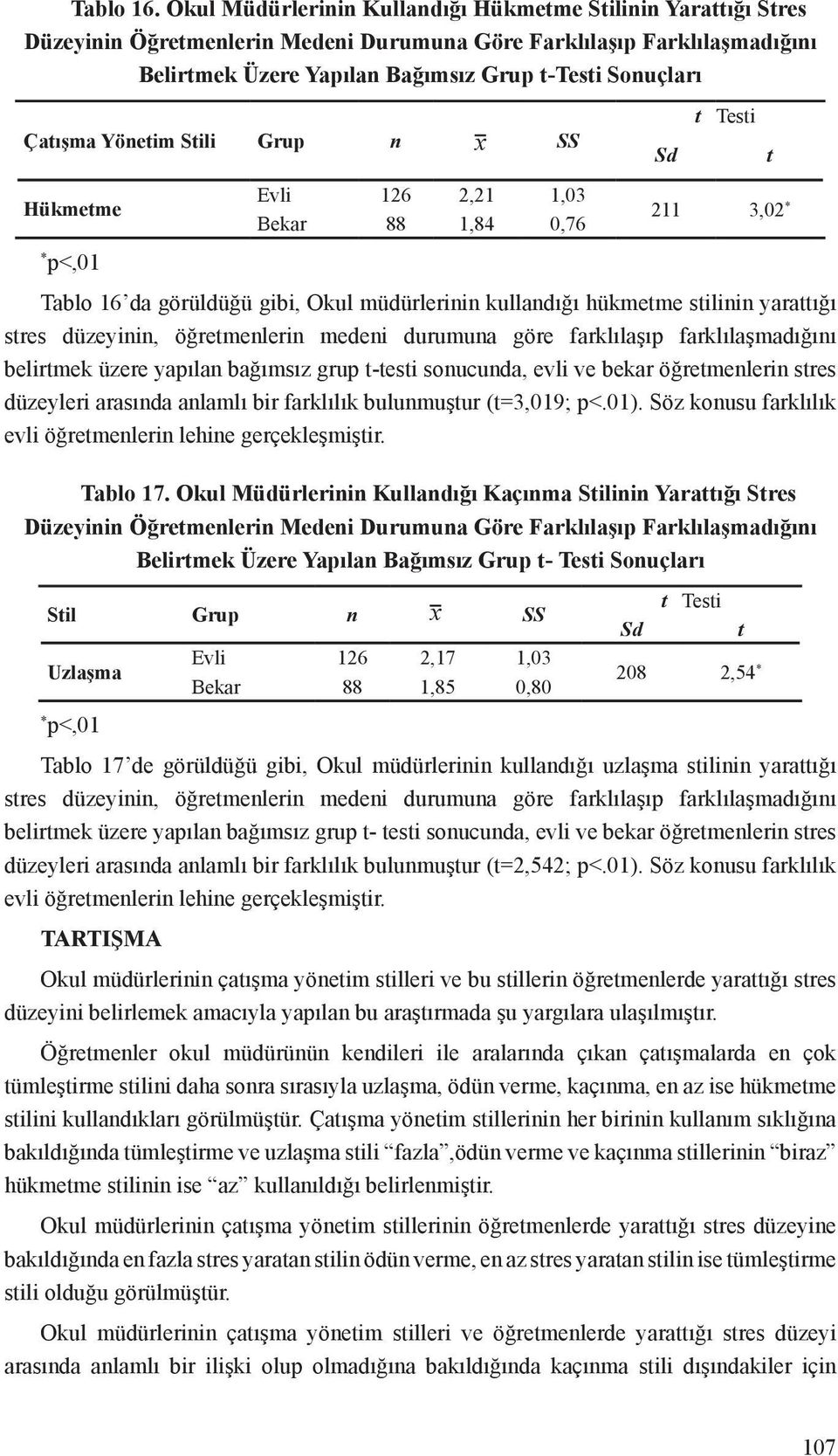 Çatışma Yönetim Stili Grup n x SS Sd t Testi t Hükmetme p<,01 Evli 126 2,21 1,03 Bekar 88 1,84 0,76 211 3,02 Tablo 16 da görüldüğü gibi, Okul müdürlerinin kullandığı hükmetme stilinin yarattığı stres