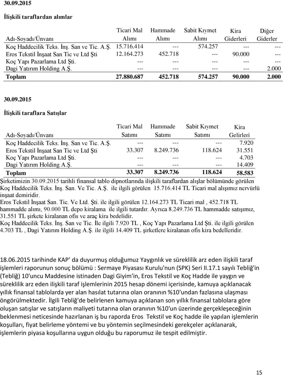 687 452.718 574.257 90.000 2.000 30.09.2015 İlişkili taraflara Satışlar Ticari Mal Hammade Sabit Kıymet Kira Adı-Soyadı/Ünvanı Satımı Satımı Satımı Gelirleri Koç Haddecilik Teks. İnş. San ve Tic. A.Ş.