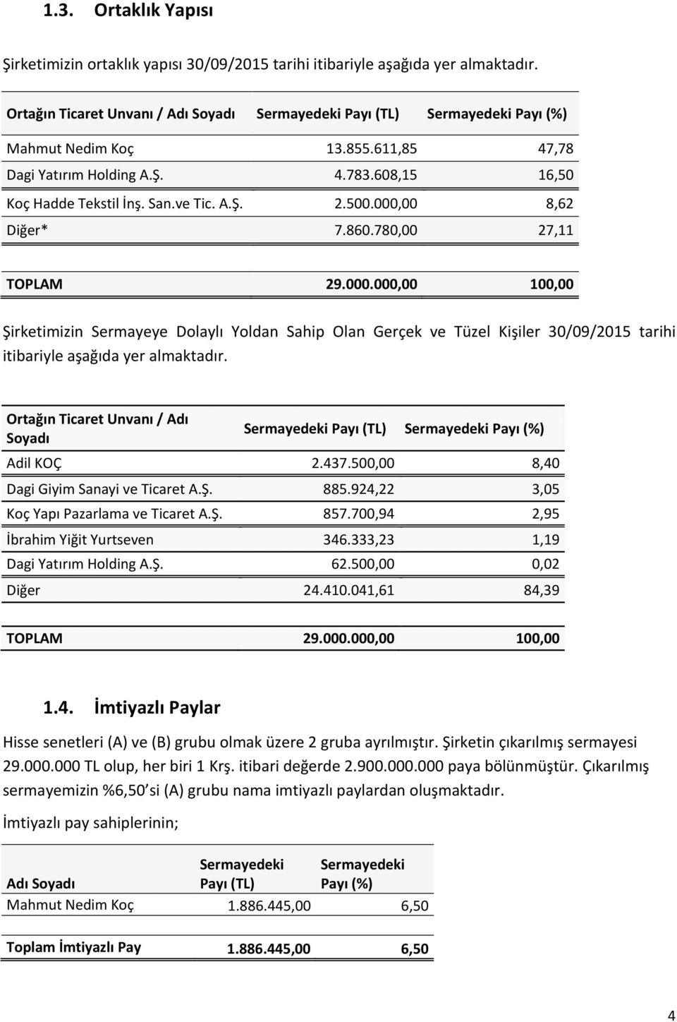 500.000,00 8,62 Diğer* 7.860.780,00 27,11 TOPLAM 29.000.000,00 100,00 Şirketimizin Sermayeye Dolaylı Yoldan Sahip Olan Gerçek ve Tüzel Kişiler 30/09/2015 tarihi itibariyle aşağıda yer almaktadır.