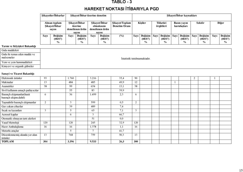 Denetim Oranı Kişiler () İstatistik tutulmamaktadır. Tüketici örgütleri Basın-yayın kuruluşları Sektör Diğer Sanayi ve Ticaret Bakanlığı Elektronik ürünler 93 1.760 3.