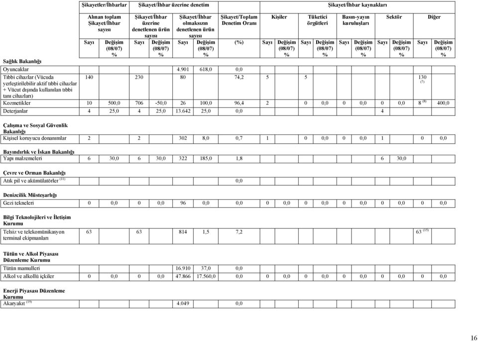 901 618,0 0,0 Tıbbi cihazlar (Vücuda yerleştirilebilir aktif tıbbi cihazlar + Vücut dışında kullanılan tıbbi tanı cihazları) Kişiler () Tüketici örgütleri Basın-yayın kuruluşları Sektör 140 230 80