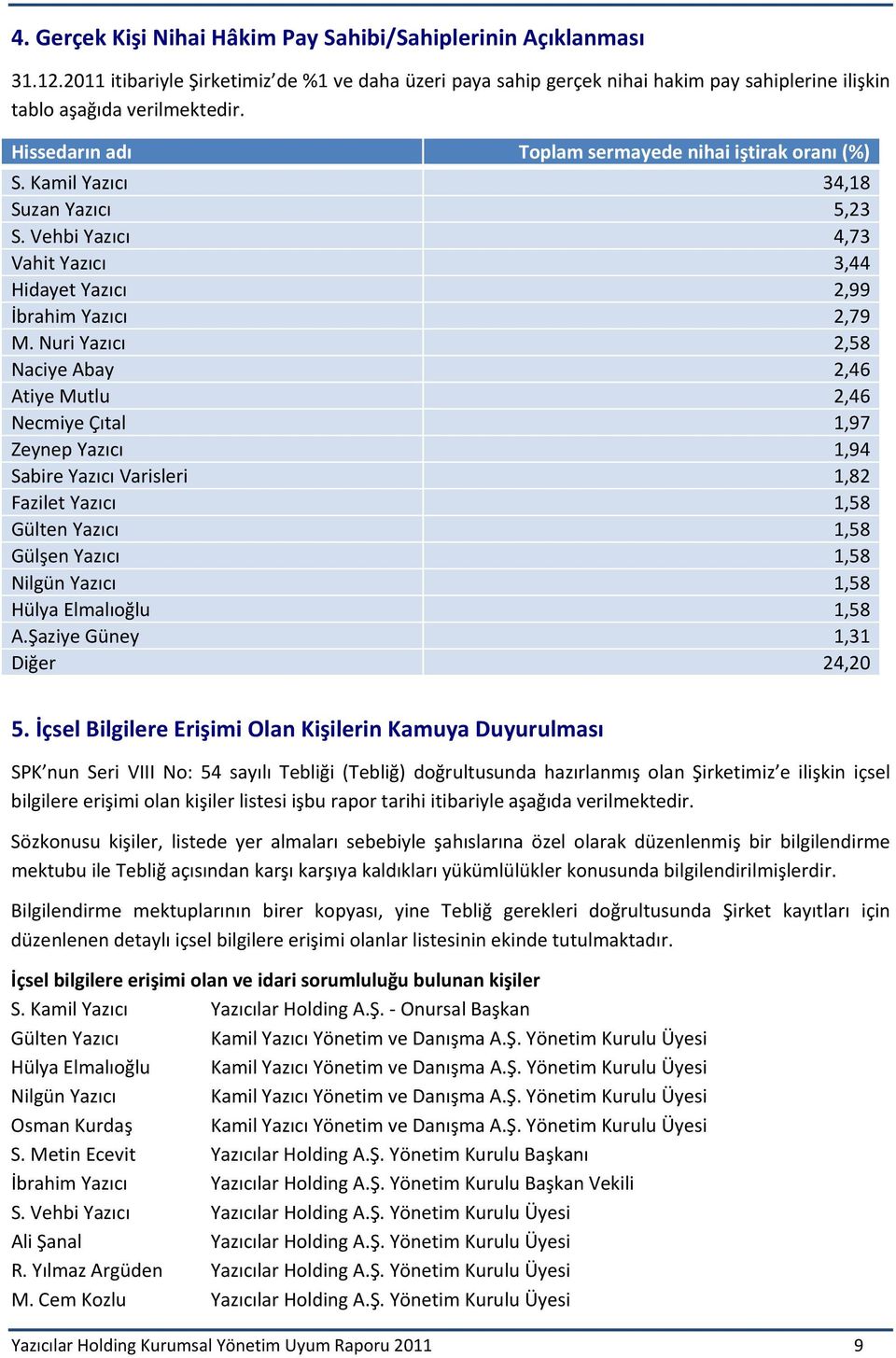 Nuri Yazıcı 2,58 Naciye Abay 2,46 Atiye Mutlu 2,46 Necmiye Çıtal 1,97 Zeynep Yazıcı 1,94 Sabire Yazıcı Varisleri 1,82 Fazilet Yazıcı 1,58 Gülten Yazıcı 1,58 Gülşen Yazıcı 1,58 Nilgün Yazıcı 1,58