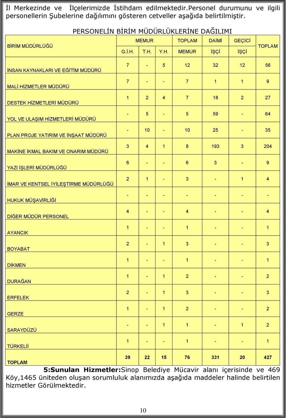 T.H. Y.H. MEMUR İŞÇİ İŞÇİ TOPLAM İNSAN KAYNAKLARI VE EĞİTİM MÜDÜRÜ MALİ HİZMETLER MÜDÜRÜ DESTEK HİZMETLERİ MÜDÜRÜ YOL VE ULAŞIM HİZMETLERİ MÜDÜRÜ PLAN PROJE YATIRIM VE İNŞAAT MÜDÜRÜ MAKİNE İKMAL